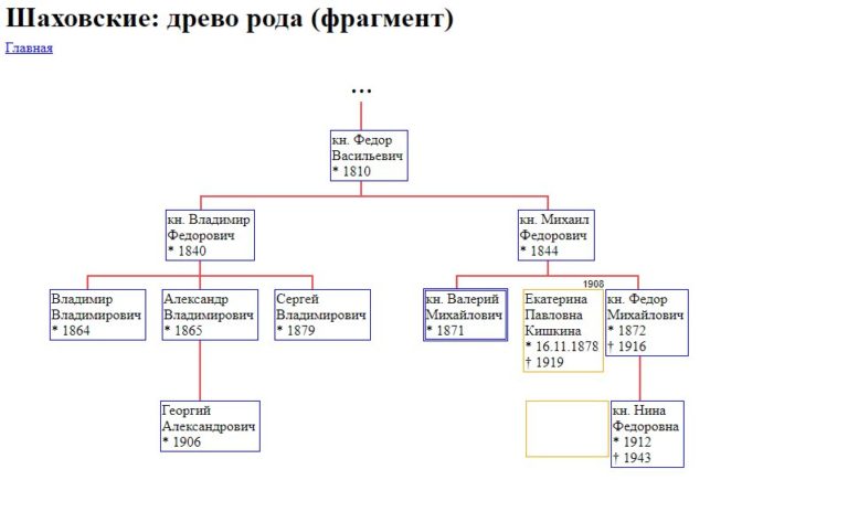 Громовы родословная. Схема борьба сыновей Владимира 1810 года.