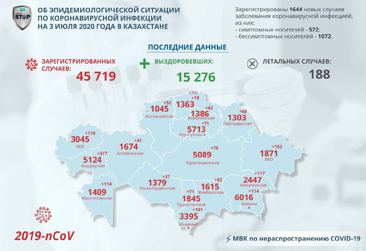 В Северо-Казахстанской области уменьшается количество заболевших коронавирусом в сутки