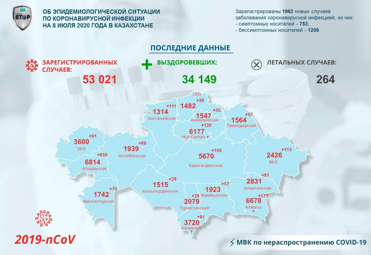 Новые случаи коронавирусной инфекции зарегистрировали на севере Казахстана