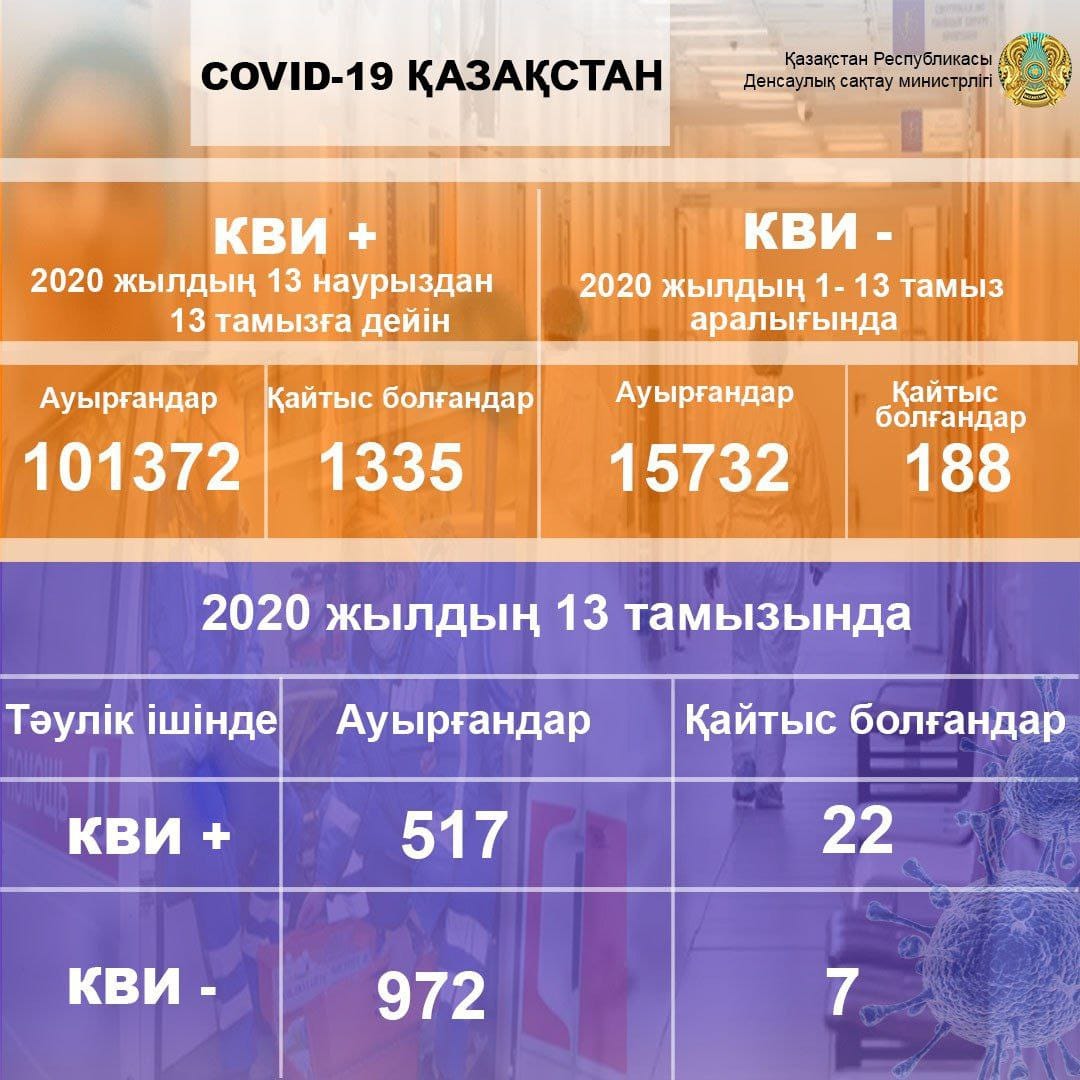Ещё 41 североказахстанец выздоровел от коронавирусной инфекции