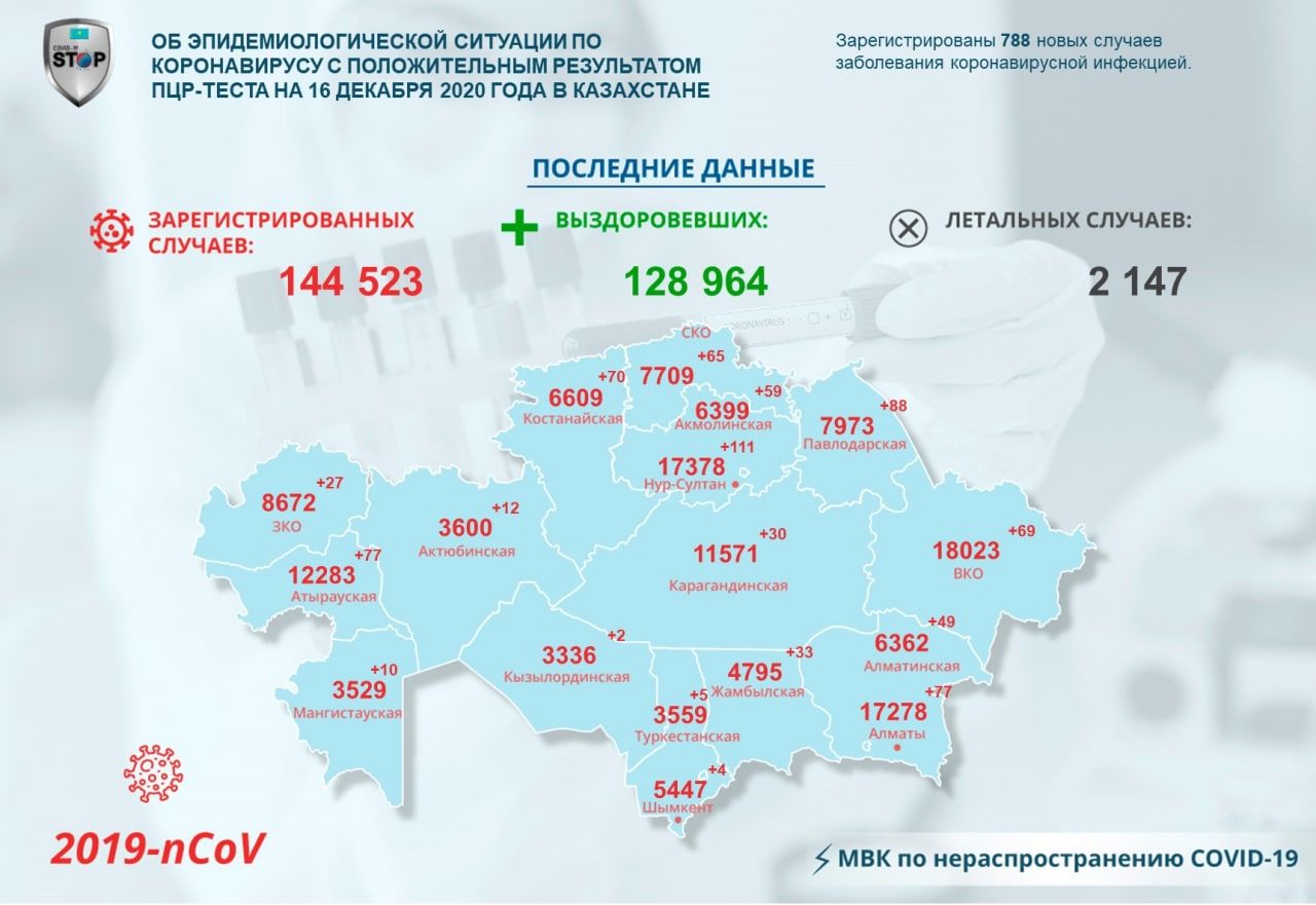 Новые случаи заражения COVID-19 зарегистрировали на севере Казахстана