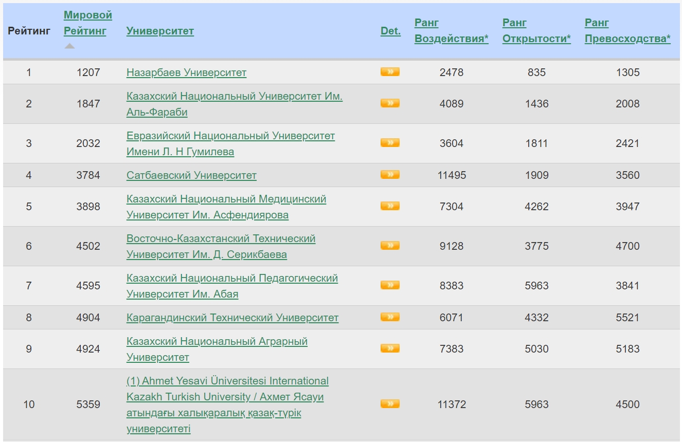 Рейтинг университетов 2023. Рейтинг университетов. Рейтинг лучших университетов. Топ 1000 вузов Казахстана.
