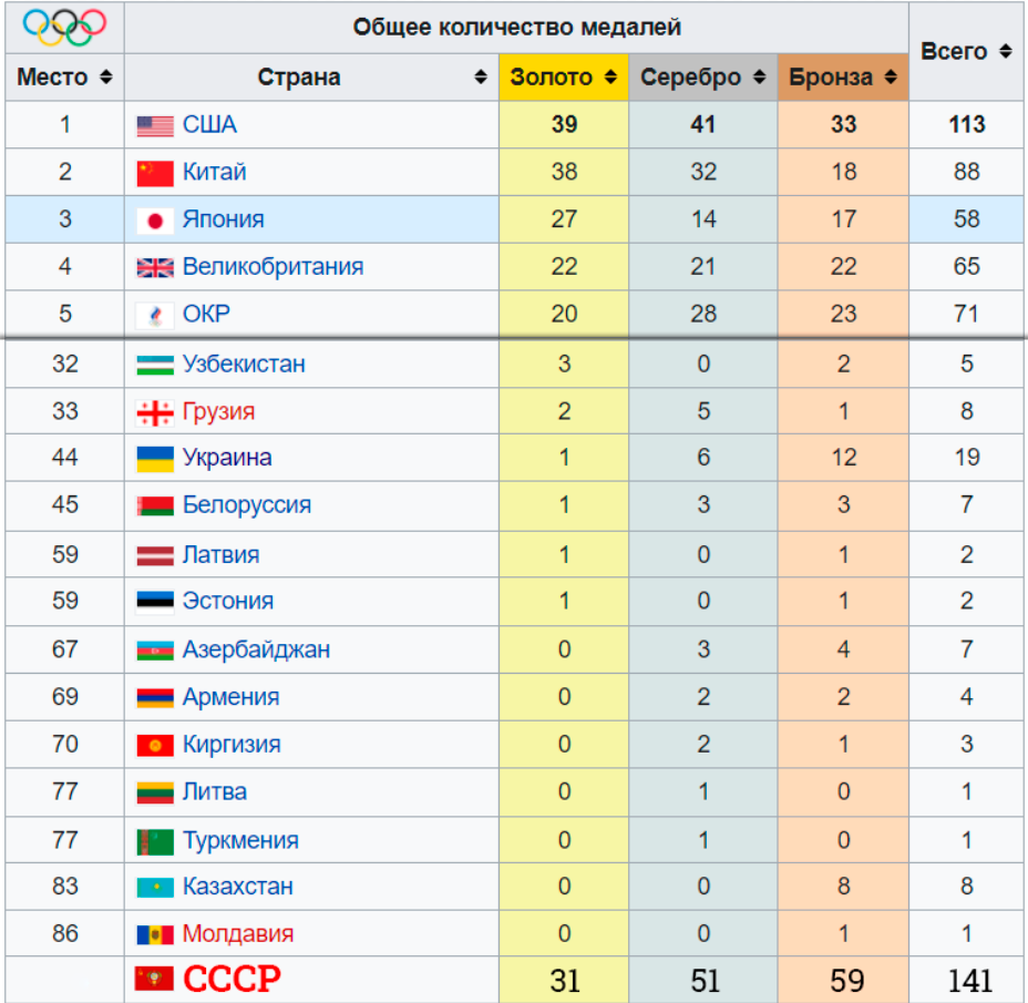 Места на Олимпиаде. Места России на летних Олимпийских играх. Олимпийские игры год команда и какое место.