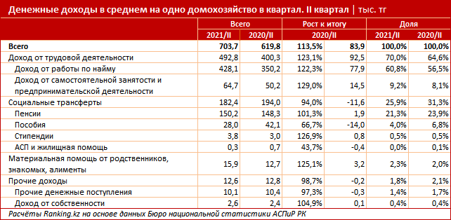 Доходы хозяйств. Доходы которые преобладают в доходах домохозяйств. Финансовые доходы в Казахстане. Структура денежных доходов домашних хозяйств РФ 2021. Планируемые показатели деятельности доходы 1300000 расходы 800000.