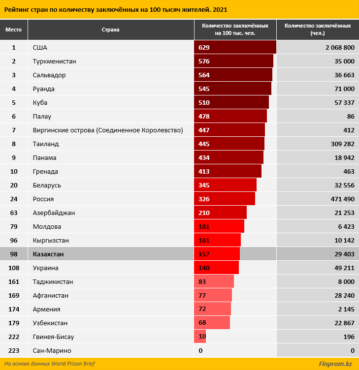 Рейтинг азербайджана. Рейтинг стран по количеству заключённых. Количество заключённых по странам. Численность заключенных по странам. Количество осужденных по странам.