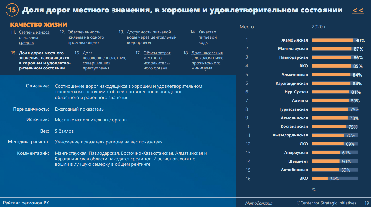 Химия регион 2024. Рейтинг регионов график.