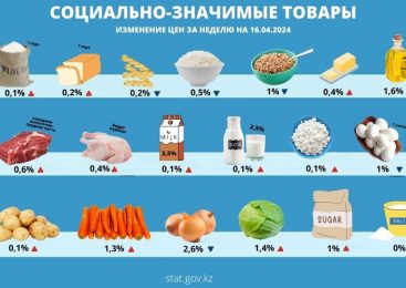 Это статистика! Цены на продукты социальной значимости в Казахстане дешевеют