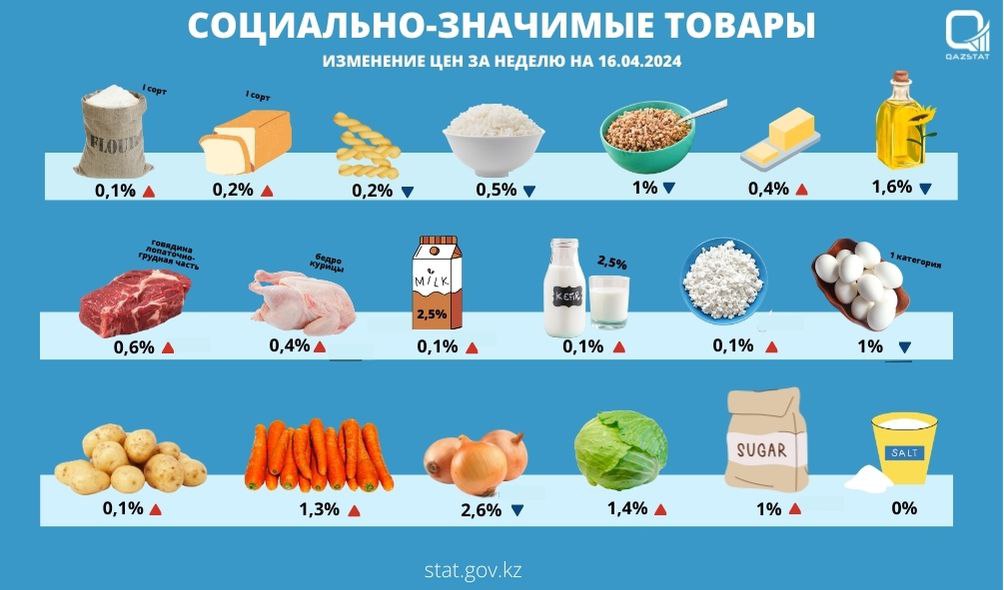 Это статистика! Цены на продукты социальной значимости в Казахстане дешевеют