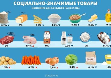Органы статистики регистрируют в Казахстане годовое снижение цен на социально-значимые продукты